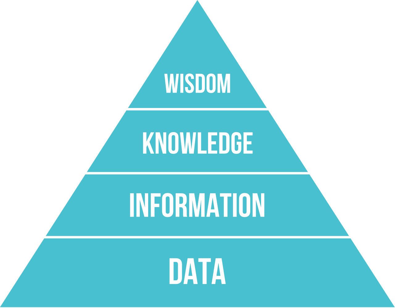 A pyramid with "data" at the base, then "information", "knowledge', and "wisdom" at the peak.