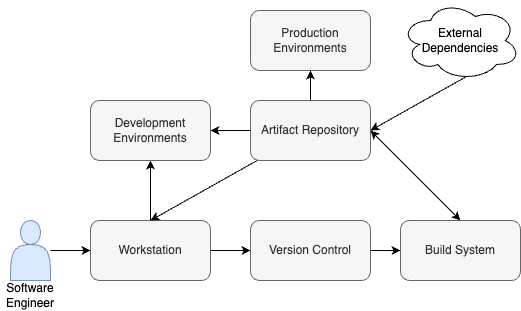SDLC Process